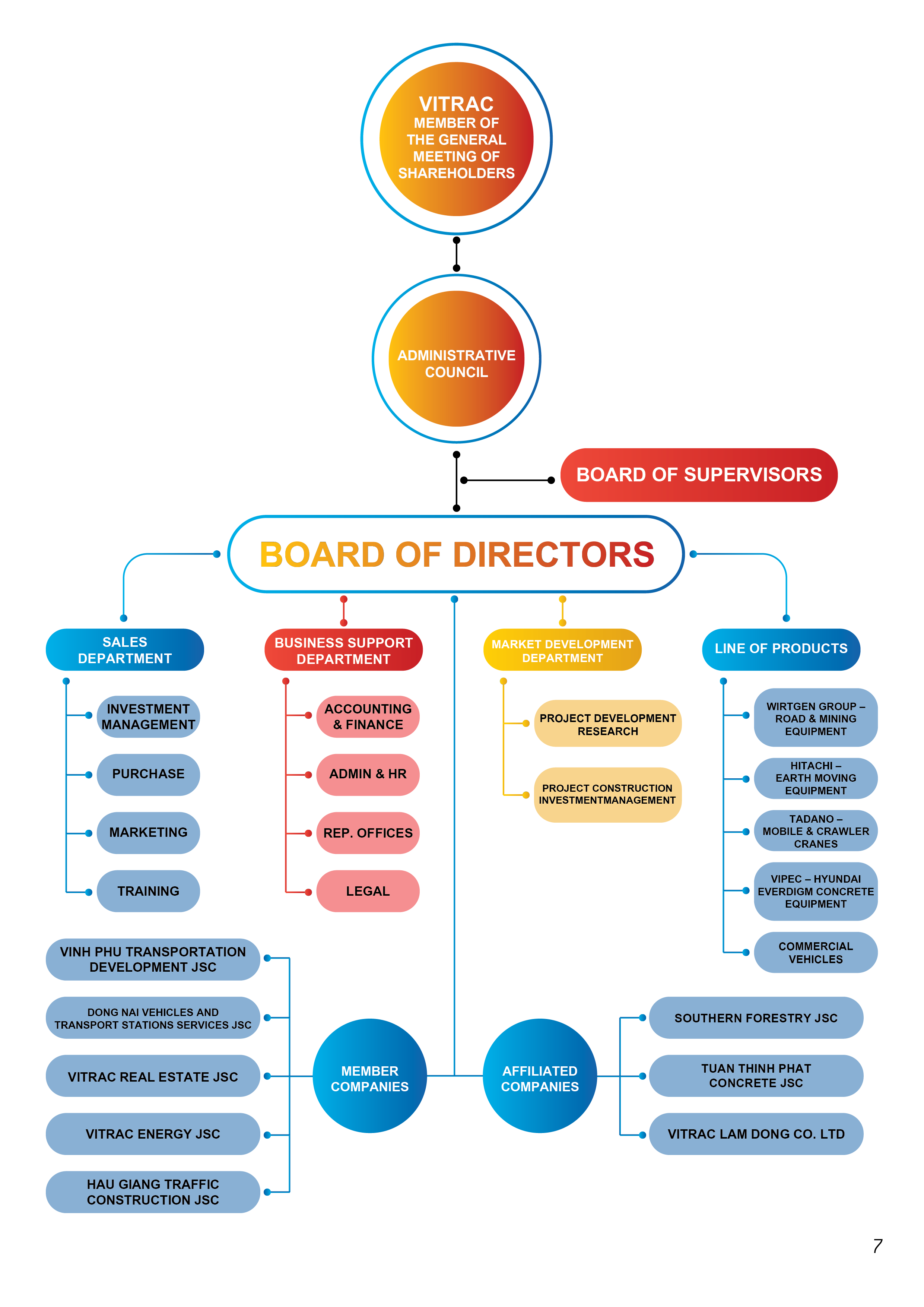 BOARD OF MANAGEMENT